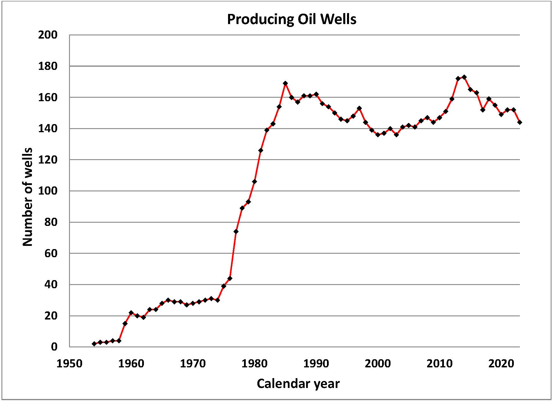 Producing Oil Wells